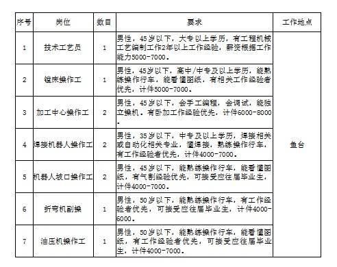 
青鸟计划丨鱼台县最新招聘信息来了-米兰·官方网站(图6)