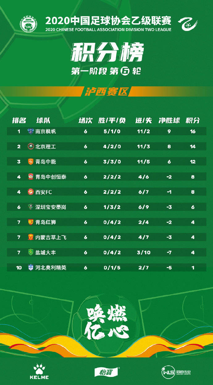 中乙最新冲甲保级形势:三镇显优势 中能后劲足 降级队或2选1“米兰milan官网”(图2)
中乙最新冲甲保级形势:三镇显优势 中能后劲足 降级队或2选1“米兰milan官网”(图2)